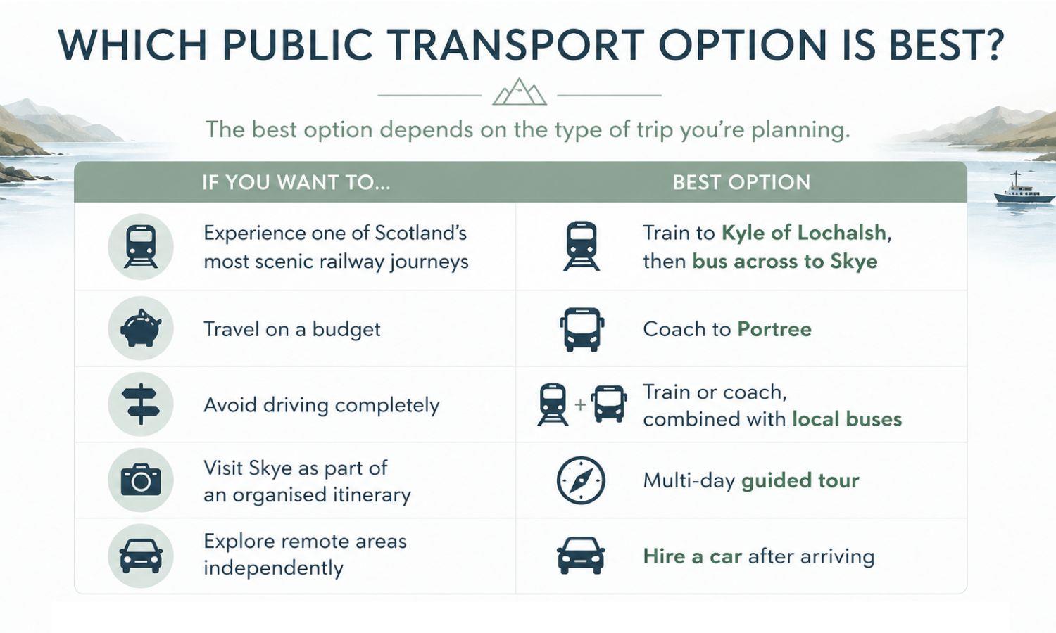 Infographic comparing public transport options to get to the Isle of Skye