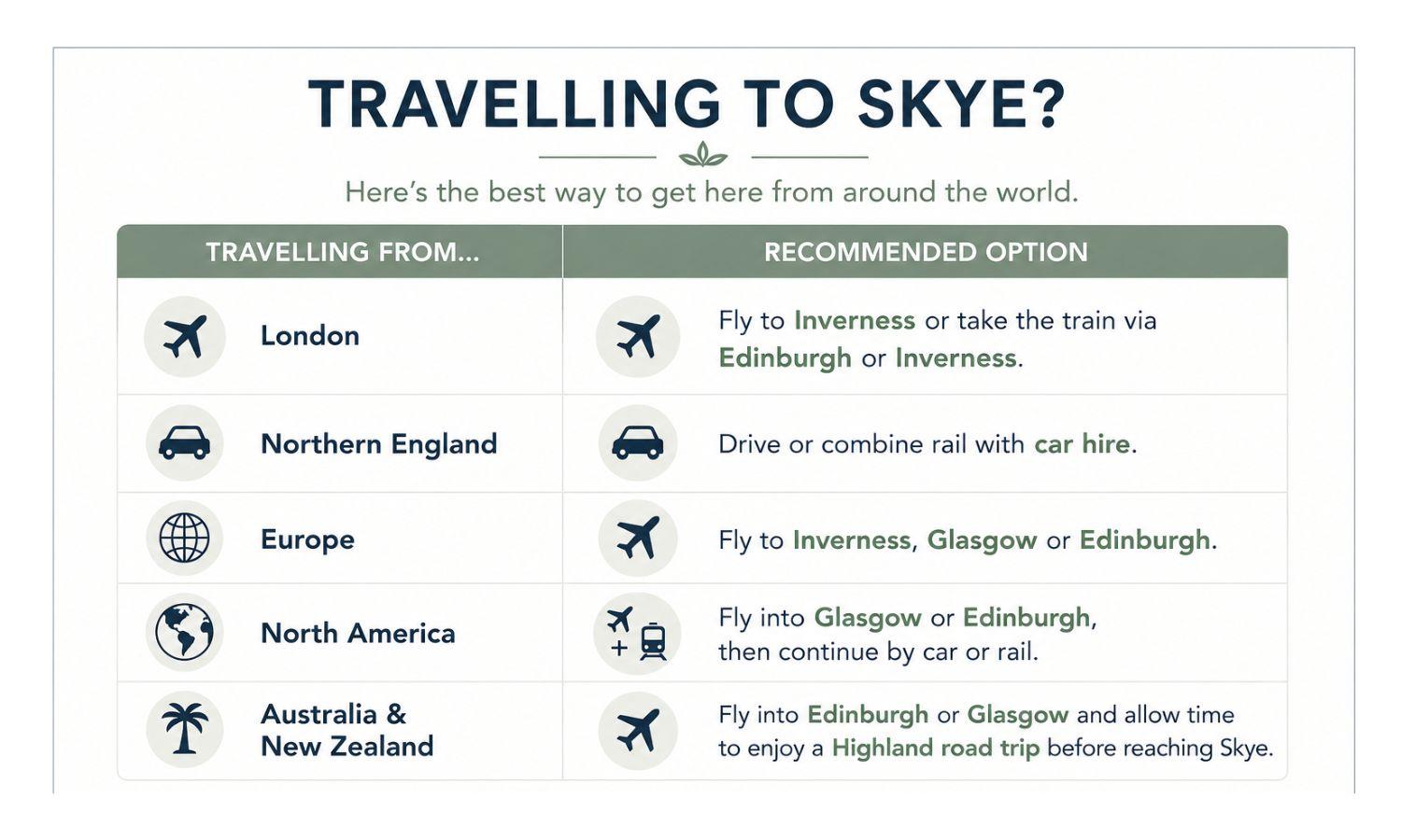 Infographic showing the best ways to get to the Isle of Skye from international destinations